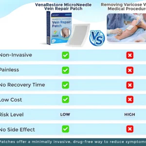 BQYOOM™ VenaRestore MicroNeedle Vein Repair Patch